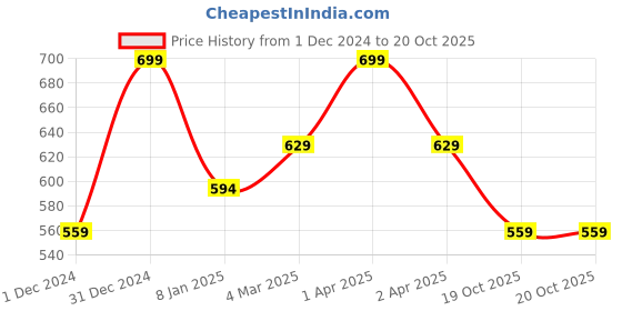 myntra.com Ruby Raang Gold-Toned & White Faux Kundan-Studded Adjustable Finger Ring ruby raang Price History Graph from 1 Dec 2024 to 19 Oct 2025