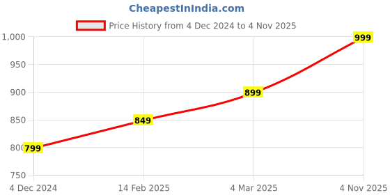 myntra.com Ruby Raang Gold-Toned & White Faux Kundan-Studded Finger Ring ruby raang Price History Graph from 4 Dec 2024 to 4 Nov 2025