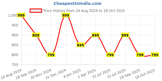 myntra.com Ruby Raang Gold-Toned & White Kundan Contemporary Gold-Plated Drop Earrings ruby raang Price History Graph from 24 Aug 2024 to 18 Oct 2025