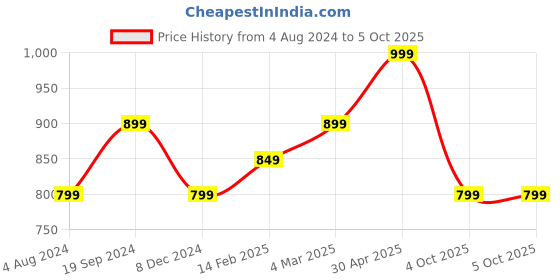 myntra.com Ruby Raang Gold-Toned & White Kundan-Studded Beaded Enameled Artificial Finger Ring ruby raang Price History Graph from 4 Aug 2024 to 5 Oct 2025
