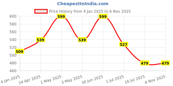 myntra.com Ruby Raang Gold-Toned Blue Beaded & Kundan Studded Contemporary Drop Earrings ruby raang Price History Graph from 4 Jan 2025 to 6 Nov 2025