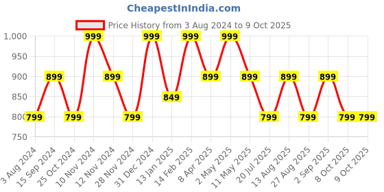 myntra.com Ruby Raang Gold-Toned Circular Studs Earrings ruby raang Price History Graph from 3 Aug 2024 to 8 Oct 2025