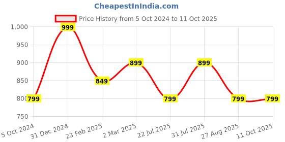 myntra.com Ruby Raang Gold-Toned Classic Drop Earrings ruby raang Price History Graph from 5 Oct 2024 to 10 Oct 2025