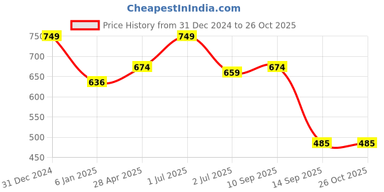 myntra.com Ruby Raang Gold-Toned Contemporary Ear Cuff Earrings ruby raang Price History Graph from 31 Dec 2024 to 26 Oct 2025