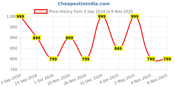 myntra.com Ruby Raang Gold-Toned Contemporary Studs Earrings ruby raang Price History Graph from 3 Sep 2024 to 4 Nov 2025