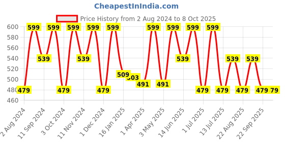 myntra.com Ruby Raang Gold-Toned Dome Shaped Jhumkas Earrings ruby raang Price History Graph from 2 Aug 2024 to 7 Oct 2025