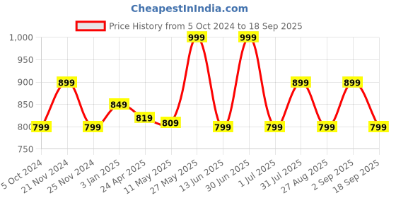 myntra.com Ruby Raang Gold-Toned Floral Kundan Studded Studs Earrings ruby raang Price History Graph from 5 Oct 2024 to 18 Sep 2025