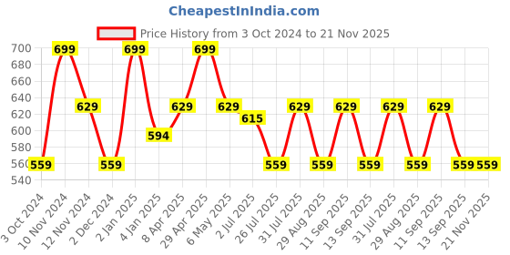 myntra.com Ruby Raang Gold-Toned Kundan Studded & Pearl Beaded Contemporary Drop Earrings ruby raang Price History Graph from 3 Oct 2024 to 20 Nov 2025