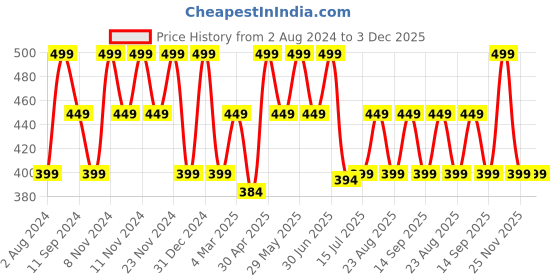 myntra.com Ruby Raang Maroon & Gold-Toned Oval Studs Earrings ruby raang Price History Graph from 2 Aug 2024 to 3 Dec 2025