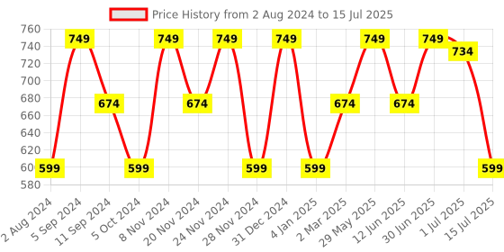 myntra.com Ruby Raang Multicoloured & Gold-Toned Contemporary Studs Earrings ruby raang Price History Graph from 2 Aug 2024 to 1 Jul 2025