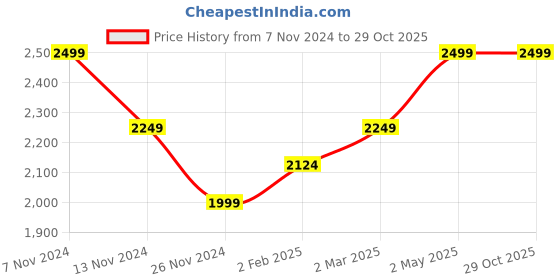 myntra.com Ruby Raang Multicoloured Contemporary Drop Earrings ruby raang Price History Graph from 7 Nov 2024 to 28 Oct 2025