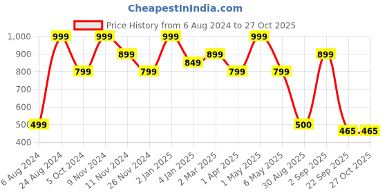 myntra.com Ruby Raang Pink & Turquoise Blue Beaded Mask Chain ruby raang Price History Graph from 6 Aug 2024 to 27 Oct 2025