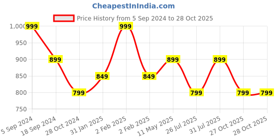 myntra.com Ruby Raang Pink Circular Studs Earrings ruby raang Price History Graph from 5 Sep 2024 to 27 Oct 2025