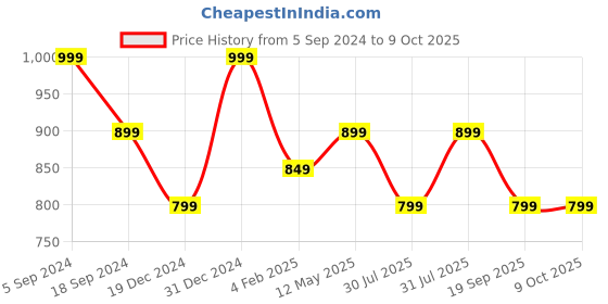 myntra.com Ruby Raang Red Circular Studs Earrings ruby raang Price History Graph from 5 Sep 2024 to 8 Oct 2025