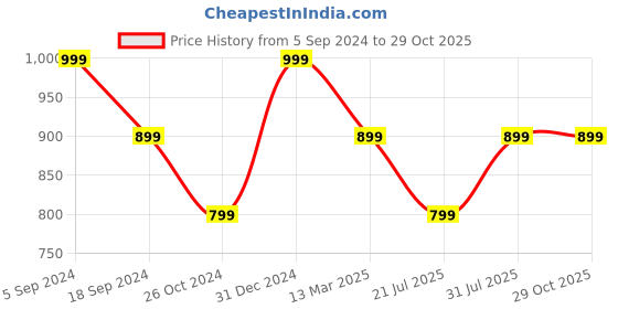 myntra.com Ruby Raang Rhodium-Plated Geometric-Shaped Drop Earrings ruby raang Price History Graph from 5 Sep 2024 to 28 Oct 2025