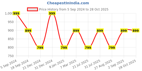 myntra.com Ruby Raang Rhodium-Plated Kundan-Studded Geometric Studs Earrings ruby raang Price History Graph from 5 Sep 2024 to 28 Oct 2025