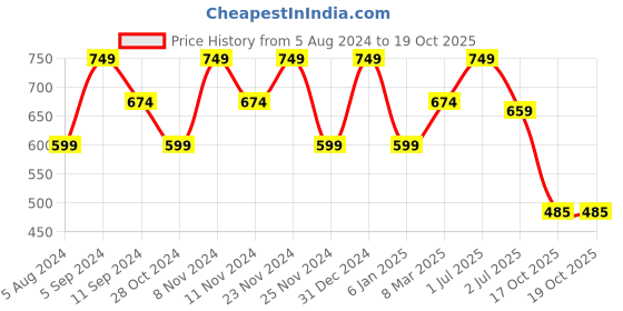 myntra.com Ruby Raang Rose Gold Contemporary Drop Earrings ruby raang Price History Graph from 5 Aug 2024 to 17 Oct 2025