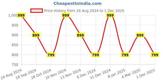 myntra.com Ruby Raang Rose Gold Contemporary Studs Earrings ruby raang Price History Graph from 24 Aug 2024 to 1 Dec 2025