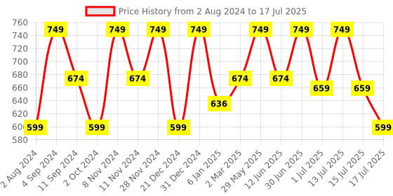 myntra.com Ruby Raang Rose Gold-Plated Square Studs Earrings ruby raang Price History Graph from 2 Aug 2024 to 15 Jul 2025