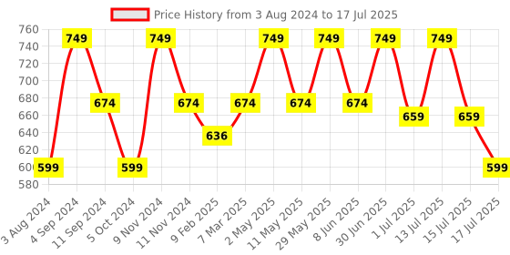 myntra.com Ruby Raang Rose Gold-Plated Stones Studded Square Studs Earrings ruby raang Price History Graph from 3 Aug 2024 to 15 Jul 2025