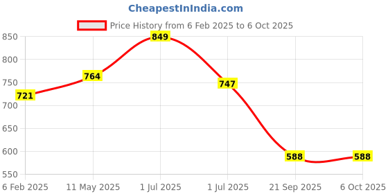 myntra.com ruby raang Ruby RaangGold-Plated & White Faux Kundan Studded Handcrafted Contemporary Chandbalis ruby raang Price History Graph from 6 Feb 2025 to 6 Oct 2025