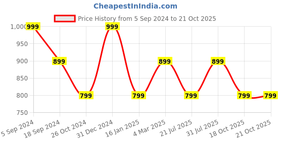 myntra.com Ruby Raang Silver-Plated Contemporary Drop Earrings ruby raang Price History Graph from 5 Sep 2024 to 19 Oct 2025