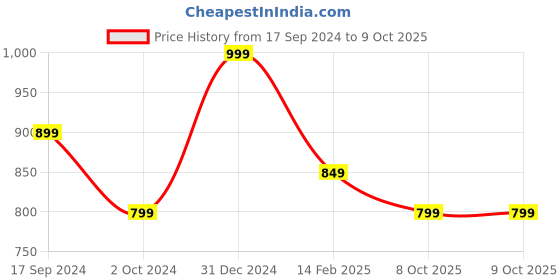 myntra.com Ruby Raang Silver-Plated Geometric Kundan Studs Earrings ruby raang Price History Graph from 17 Sep 2024 to 8 Oct 2025