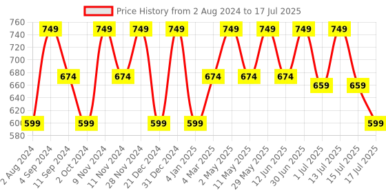 myntra.com Ruby Raang Silver-Plated Geometric-Shaped Studs Earrings ruby raang Price History Graph from 2 Aug 2024 to 15 Jul 2025
