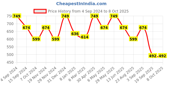 myntra.com Ruby Raang Silver-Plated Green Kundan Stone-Studded Maang Tikka ruby raang Price History Graph from 4 Sep 2024 to 7 Oct 2025