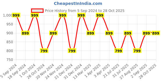 myntra.com Ruby Raang Silver-Plated Kundan Studded Contemporary Drop Earrings ruby raang Price History Graph from 5 Sep 2024 to 28 Oct 2025