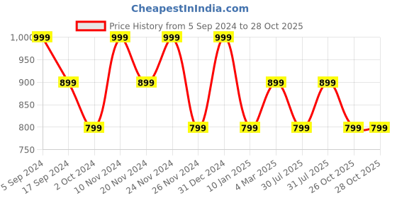 myntra.com Ruby Raang Silver-Plated Oval Kundan Studded Studs Earrings ruby raang Price History Graph from 5 Sep 2024 to 27 Oct 2025