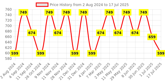 myntra.com Ruby Raang Silver-Plated Square Studs Earrings ruby raang Price History Graph from 2 Aug 2024 to 1 Jul 2025