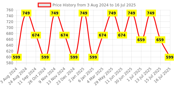 myntra.com Ruby Raang Silver-Plated Square Studs Earrings ruby raang Price History Graph from 3 Aug 2024 to 16 Jul 2025