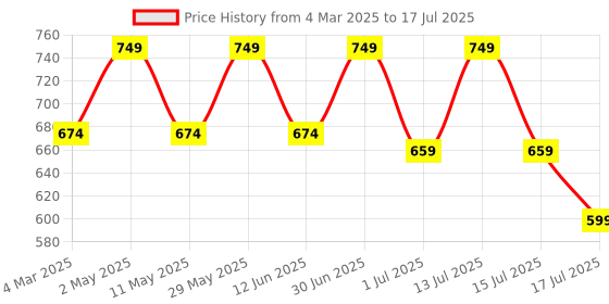 myntra.com Ruby Raang Silver-Plated Square Studs Earrings ruby raang Price History Graph from 4 Mar 2025 to 15 Jul 2025
