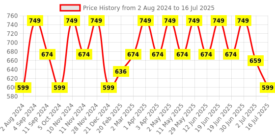 myntra.com Ruby Raang Silver-Plated Stones Studded Square Studs Earrings ruby raang Price History Graph from 2 Aug 2024 to 2 Jul 2025
