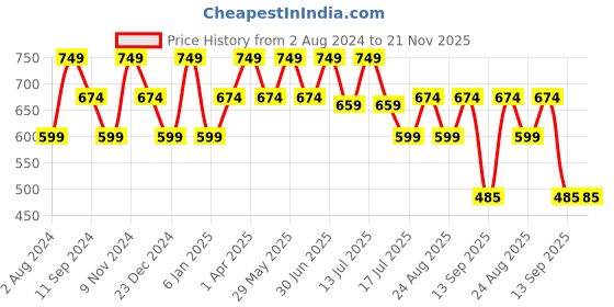myntra.com Ruby Raang Silver-Plated Studded Contemporary Studs ruby raang Price History Graph from 2 Aug 2024 to 20 Nov 2025