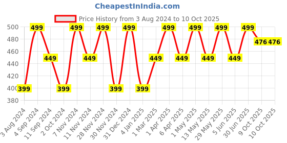myntra.com Ruby Raang Silver-Plated Studded Contemporary Studs ruby raang Price History Graph from 3 Aug 2024 to 9 Oct 2025