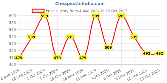 myntra.com Ruby Raang Turquoise Blue Kundan Maang Tikka ruby raang Price History Graph from 4 Aug 2024 to 12 Oct 2025