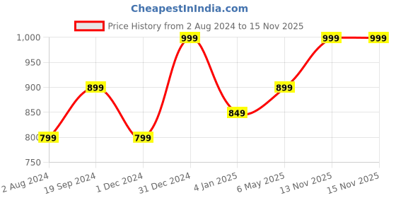 myntra.com Ruby Raang White Gold-Plated Kundan Studded & Beaded Nosepin ruby raang Price History Graph from 2 Aug 2024 to 15 Nov 2025