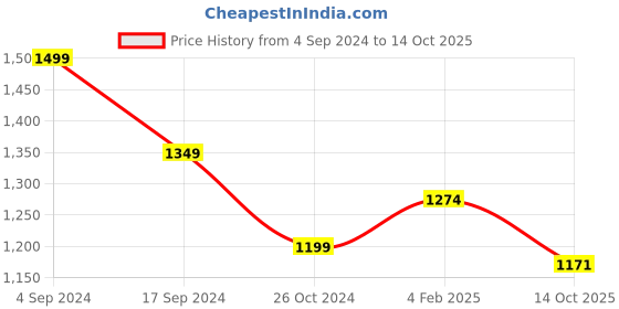 myntra.com Ruby Raang Woman Embellished Bangle ruby raang Price History Graph from 4 Sep 2024 to 14 Oct 2025