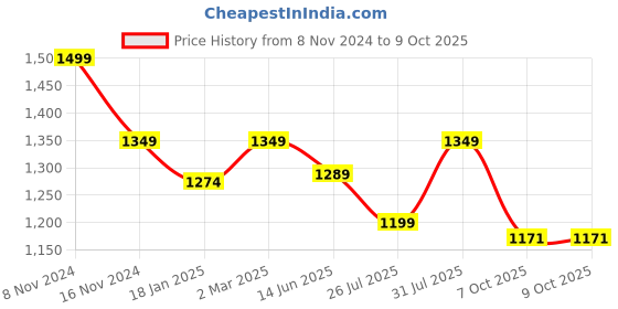myntra.com Ruby Raang Women Gold Toned & Mutlicolored Gold Plated Handcrafted Bangle ruby raang Price History Graph from 8 Nov 2024 to 9 Oct 2025