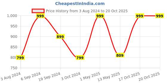 myntra.com Ruby Raang Women Gold-Toned & White Kundan Nose Ring ruby raang Price History Graph from 3 Aug 2024 to 20 Oct 2025