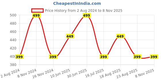 myntra.com Ruby Raang Women Gold-Toned & White Pearls Handcrafted Gold-Plated Multistrand Bracelet ruby raang Price History Graph from 2 Aug 2024 to 8 Nov 2025