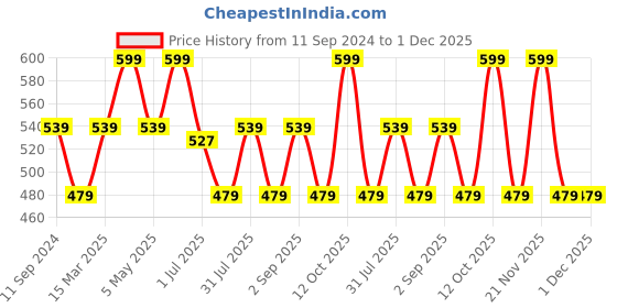 myntra.com Ruby Raang Women Gold-Toned Contemporary Kundan & Beads Drop Earrings ruby raang Price History Graph from 11 Sep 2024 to 30 Nov 2025