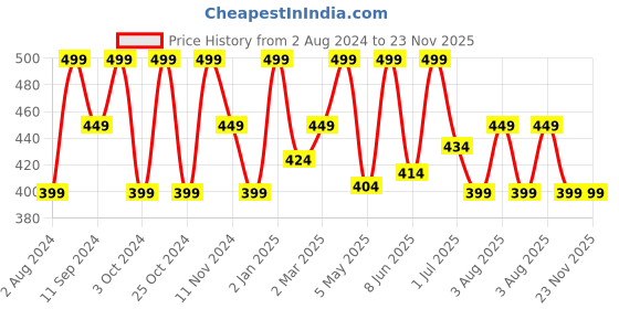 myntra.com Ruby Raang Women Green Kundan Contemporary Drop Earrings ruby raang Price History Graph from 2 Aug 2024 to 22 Nov 2025