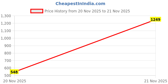 myntra.com Ruby Raang Women Silver-Plated Chain ruby raang Price History Graph from 20 Nov 2025 to 21 Nov 2025