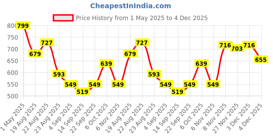 myntra.com Ruby Women Smart High-Rise Skinny Fit Cigarette Trousers ruby Price History Graph from 1 May 2025 to 4 Dec 2025
