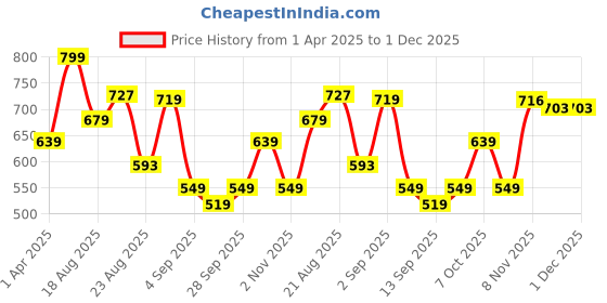 myntra.com Ruby Women Smart Slim Fit Easy Wash Trousers ruby Price History Graph from 1 Apr 2025 to 1 Dec 2025