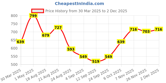myntra.com Ruby Women Smart Straight Fit Cigarette Trousers ruby Price History Graph from 30 Mar 2025 to 1 Dec 2025