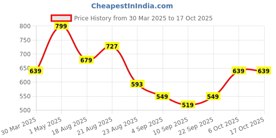 myntra.com Ruby Women Smart Straight Fit Easy Wash Cigarette Trousers ruby Price History Graph from 30 Mar 2025 to 17 Oct 2025
